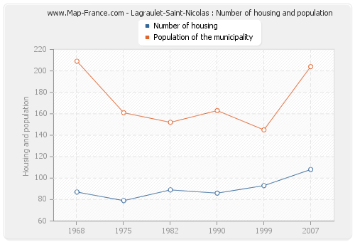 Lagraulet-Saint-Nicolas : Number of housing and population