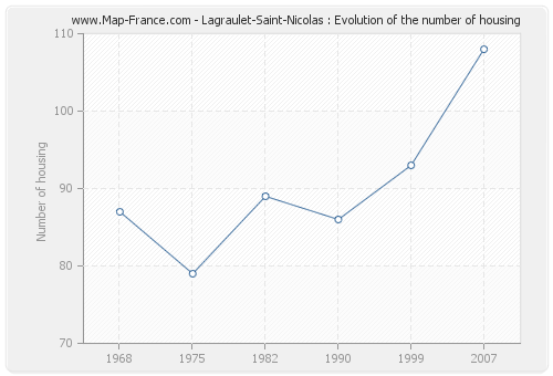 Lagraulet-Saint-Nicolas : Evolution of the number of housing