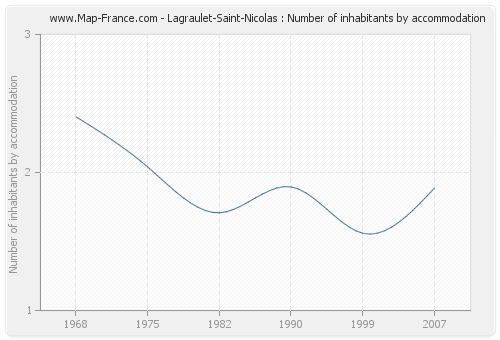 Lagraulet-Saint-Nicolas : Number of inhabitants by accommodation