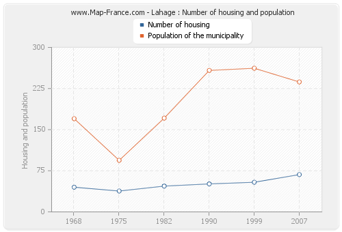 Lahage : Number of housing and population