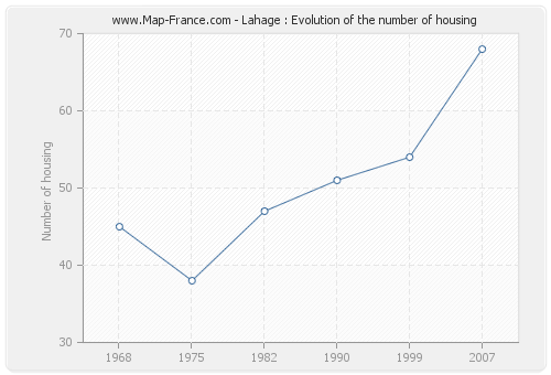 Lahage : Evolution of the number of housing
