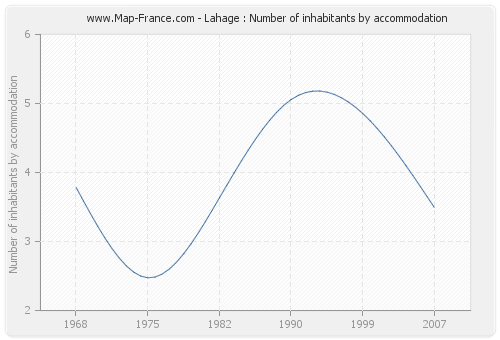 Lahage : Number of inhabitants by accommodation
