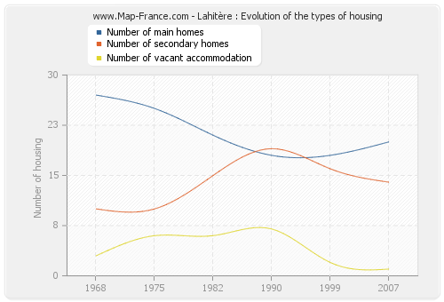 Lahitère : Evolution of the types of housing