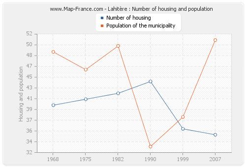 Lahitère : Number of housing and population
