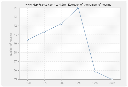 Lahitère : Evolution of the number of housing