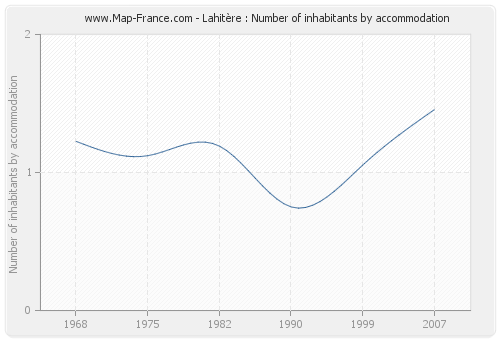Lahitère : Number of inhabitants by accommodation