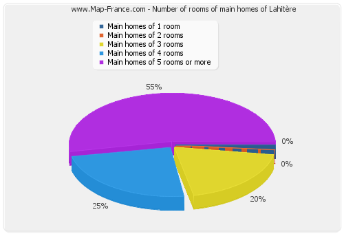 Number of rooms of main homes of Lahitère