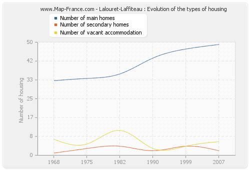 Lalouret-Laffiteau : Evolution of the types of housing