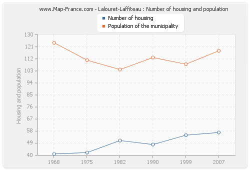 Lalouret-Laffiteau : Number of housing and population