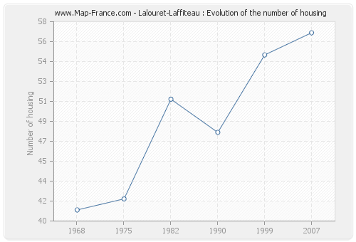 Lalouret-Laffiteau : Evolution of the number of housing