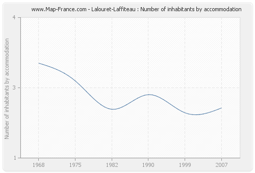 Lalouret-Laffiteau : Number of inhabitants by accommodation