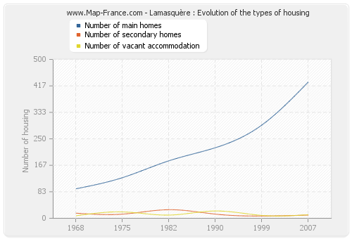 Lamasquère : Evolution of the types of housing