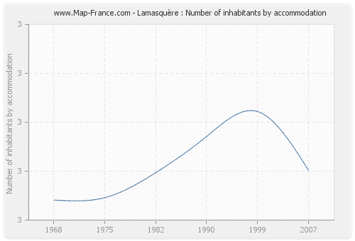 Lamasquère : Number of inhabitants by accommodation