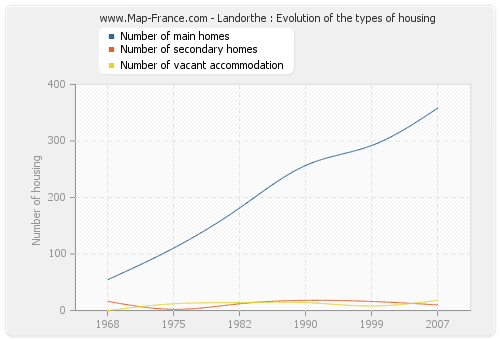 Landorthe : Evolution of the types of housing