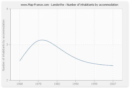 Landorthe : Number of inhabitants by accommodation