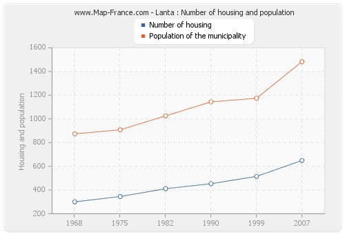 Lanta : Number of housing and population