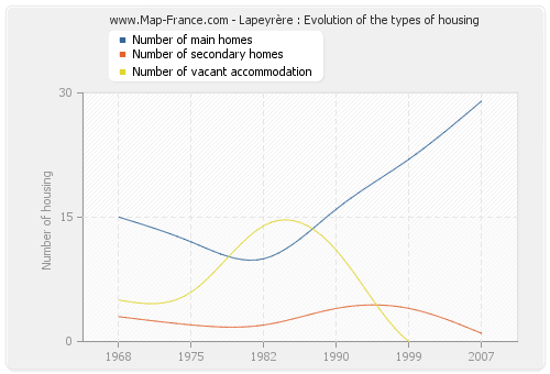 Lapeyrère : Evolution of the types of housing
