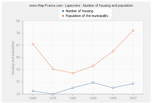 Lapeyrère : Number of housing and population