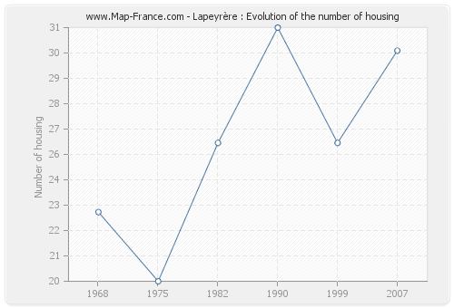 Lapeyrère : Evolution of the number of housing