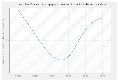 Lapeyrère : Number of inhabitants by accommodation