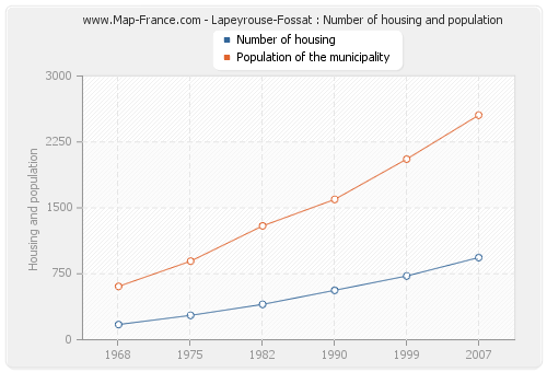 Lapeyrouse-Fossat : Number of housing and population