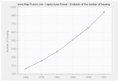 Lapeyrouse-Fossat : Evolution of the number of housing