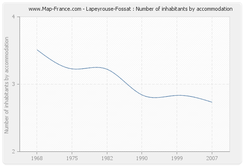 Lapeyrouse-Fossat : Number of inhabitants by accommodation