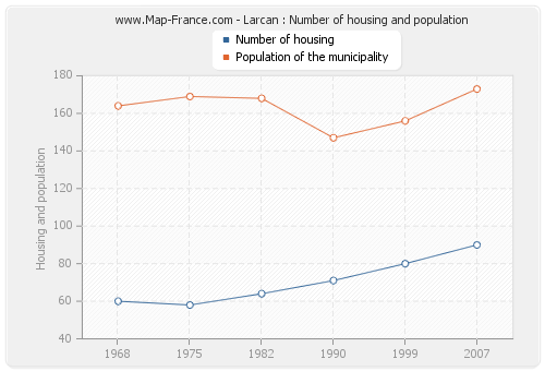 Larcan : Number of housing and population