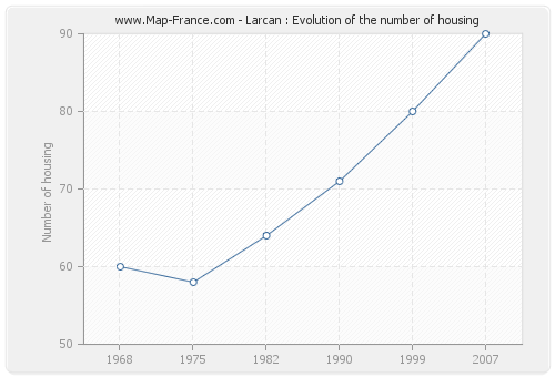 Larcan : Evolution of the number of housing