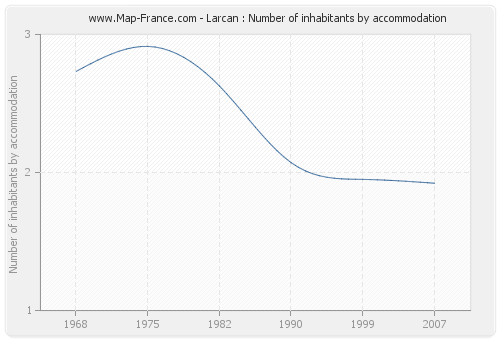 Larcan : Number of inhabitants by accommodation