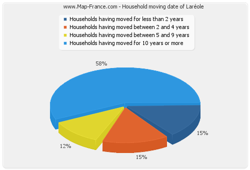 Household moving date of Laréole