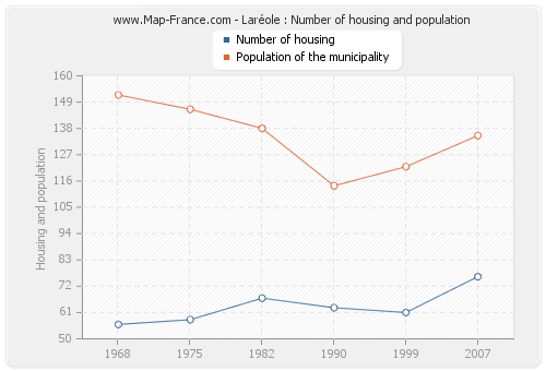 Laréole : Number of housing and population