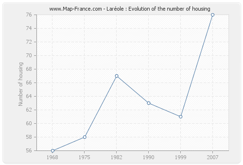 Laréole : Evolution of the number of housing