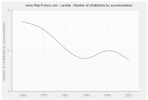 Laréole : Number of inhabitants by accommodation