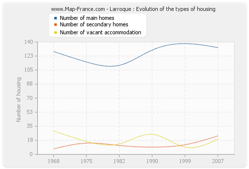 Larroque : Evolution of the types of housing