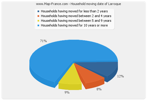 Household moving date of Larroque