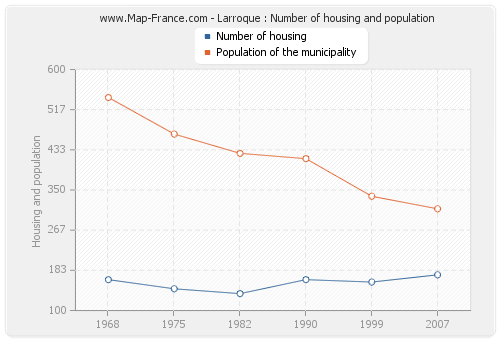 Larroque : Number of housing and population