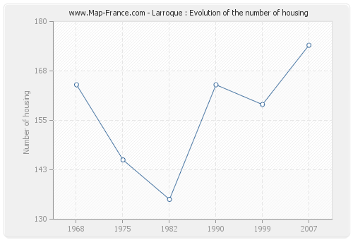 Larroque : Evolution of the number of housing