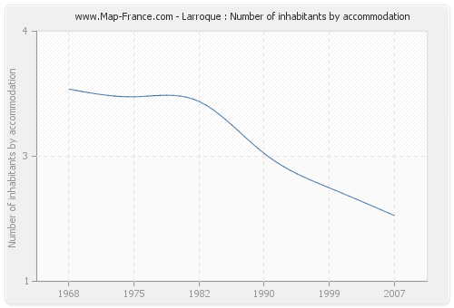 Larroque : Number of inhabitants by accommodation