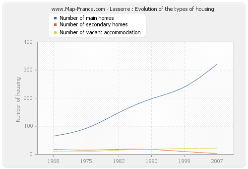 Lasserre : Evolution of the types of housing