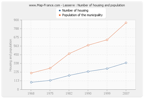 Lasserre : Number of housing and population