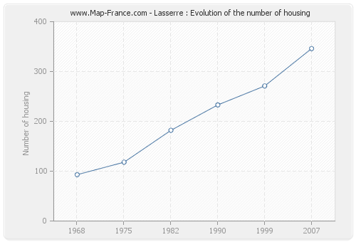 Lasserre : Evolution of the number of housing