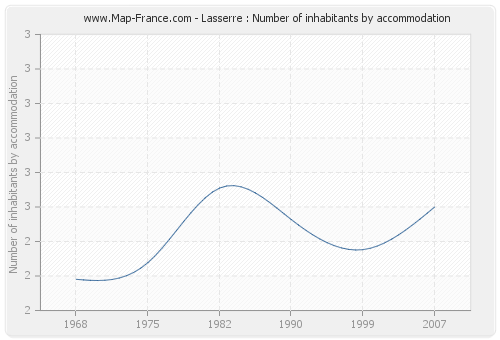 Lasserre : Number of inhabitants by accommodation