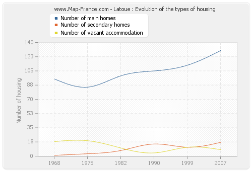 Latoue : Evolution of the types of housing