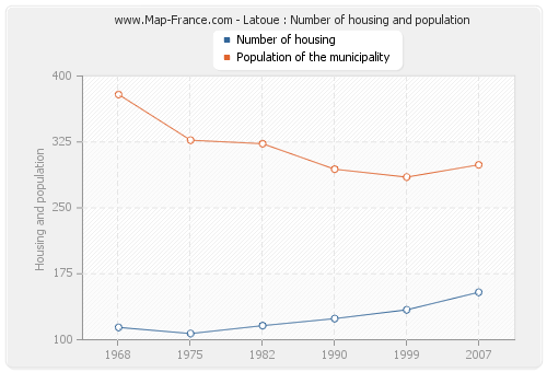 Latoue : Number of housing and population