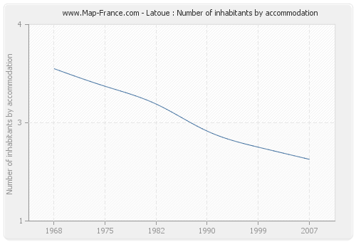 Latoue : Number of inhabitants by accommodation