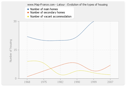 Latour : Evolution of the types of housing