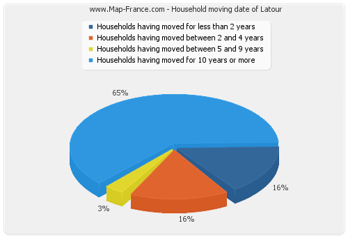 Household moving date of Latour