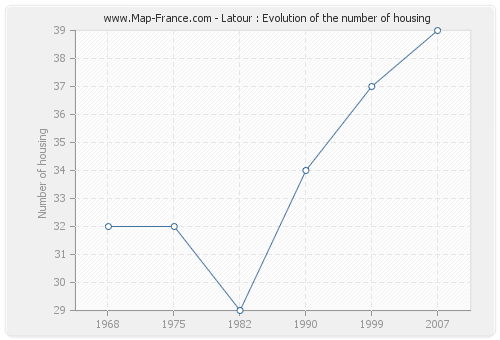 Latour : Evolution of the number of housing