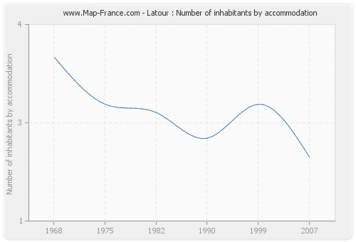 Latour : Number of inhabitants by accommodation